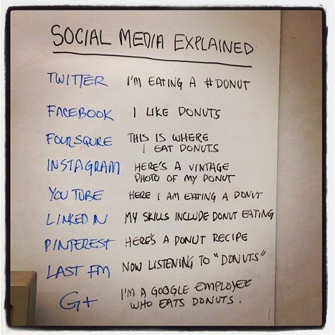 Sosiaalinen media selitettynä
